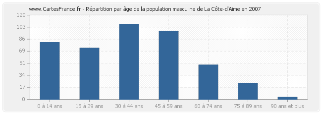 Répartition par âge de la population masculine de La Côte-d'Aime en 2007